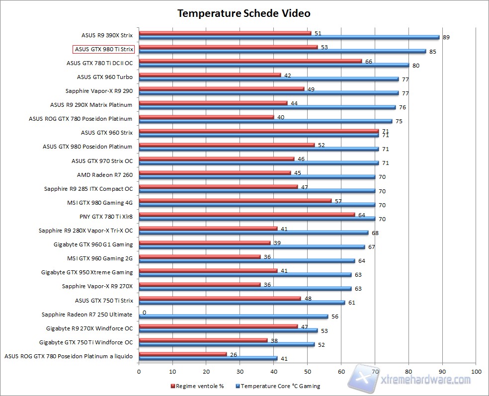 comparativa temperature