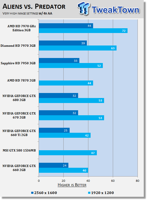 nvidia geforce gtx 660 2gb review aliens vs predator