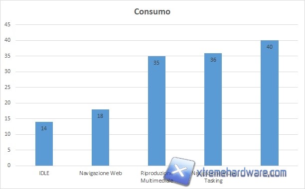 consumo